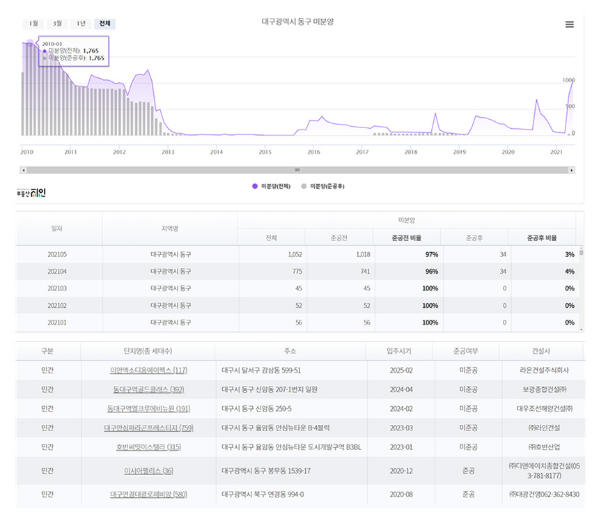 자료=부동산지인