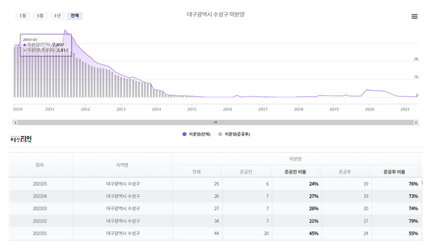 자료=부동산지인