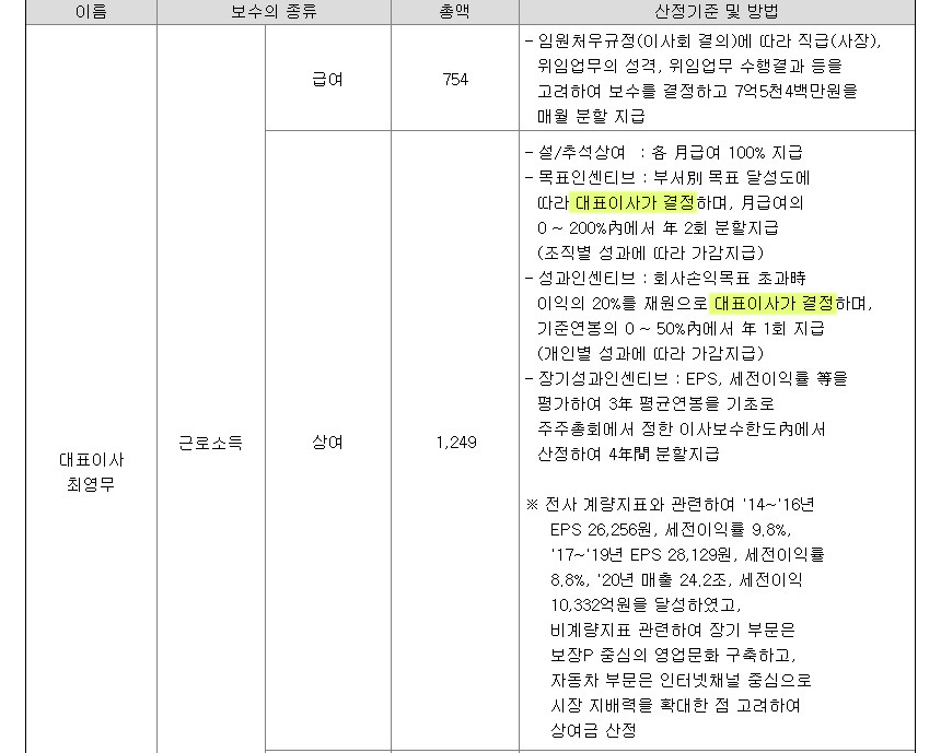 삼성화재 사업보고서에는 목표인센티브, 성과인센티브를 ‘대표이사가 결정’한다고 되어 있다. 자료=금융감독원