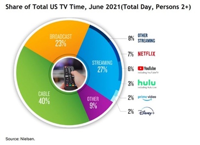 OTT 시장 경쟁은 갈수록 치열해지고 있다. 미국 매체별 TV 시청 시간 점유율. 사진=넷플릭스 주주 서한 캡처