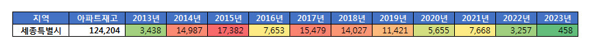 세종특별자치시 아파트 재고량. 자료=부동산114