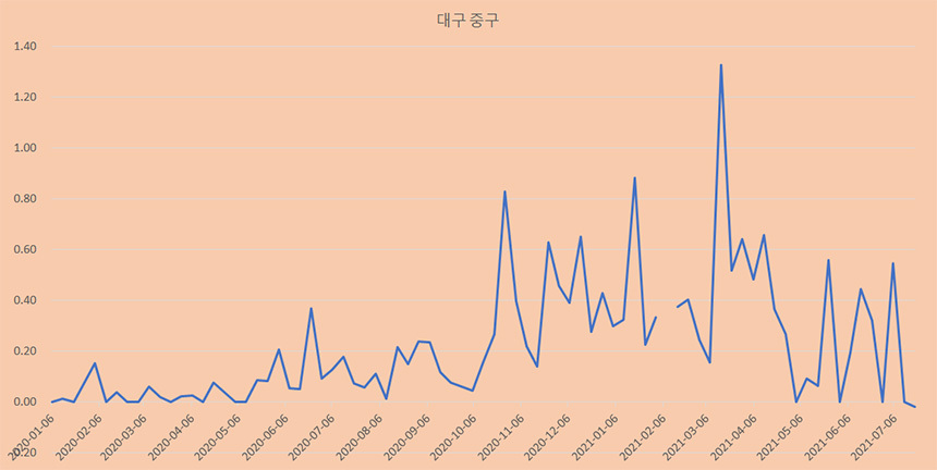 대구광역시 중구 주간 시황. 자료=KB부동산