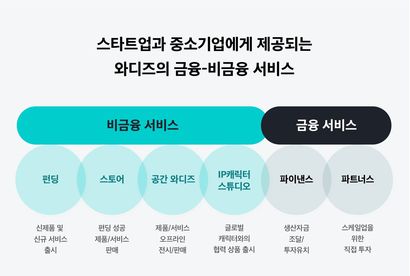 와디즈는 지난 7월 금융 부문과 비금융 부문으로 나눠 기업 구조를 개편했다고 밝혔다. 사진=와디즈