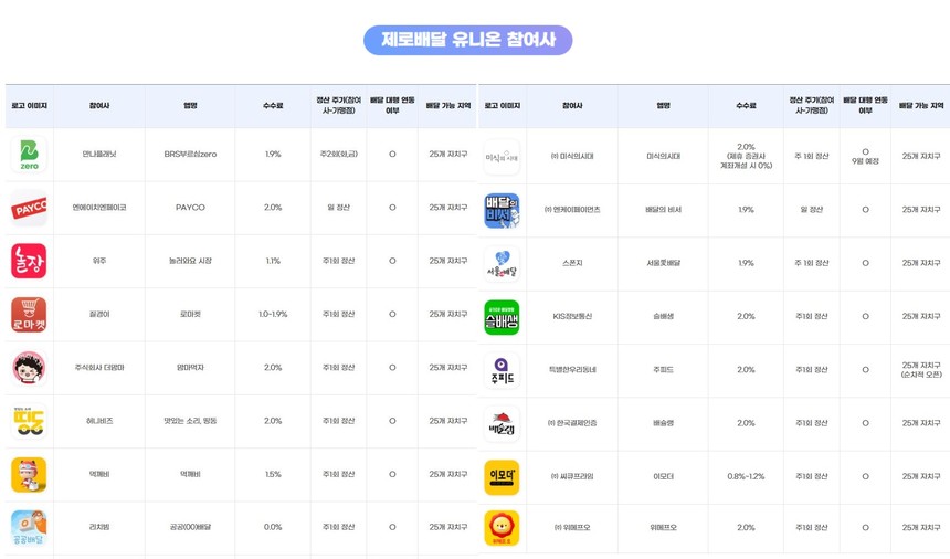 제로배달유니온은 현재 총 16개 업체가 참여하고 있다. 이 가운데 실적이 부진한 업체들도 꽤 있는 것으로 드러났다. 사진=제로배달유니온 홈페이지