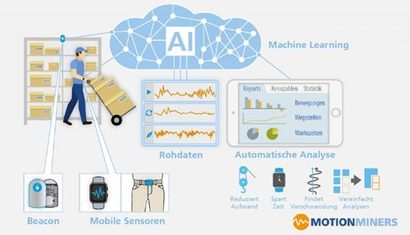 노동자의 신체 움직임을 효율적으로 측정하고 분석해주는 모션마이너즈. 사진=motionminers.com