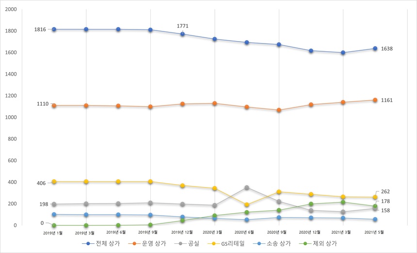 2019년 1월부터 2021년 5월까지 집계된 상가유형별 서울 지하철 상가 운영현황. 전체 운영 중인 지하철 상가는 꾸준히 감소세를 보이며 공실률에는 변화가 적었지만, 집계에서 빠진 상가 수와, GS리테일이 운영하던 상가 수가 모두 비어있다고 가정했을 때 체감 공실률은 더욱 증가한다. 자료=서울교통공사