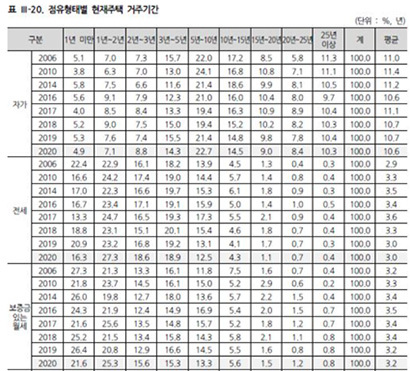 점유형태별 현재주택 거주기간. 자료=국토교통부