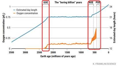 지구 대기 중 산소 농도 변화(주황색)와 하루 길이 변화(파란색)을 비교한 그래프. 흥미롭게도 지구의 하루 길이가 확연하게 증가한 시기에 지구 대기 중 산소 농도도 크게 증가한 것을 확인할 수 있다.