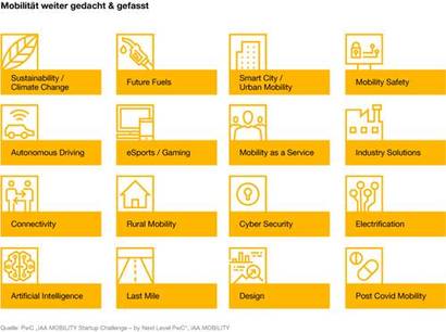 PwC의 ‘넥스트 레벨 스타트업 챌린지’ 공모 주제. 미래 모빌리티에서 중요한 주제가 무엇인지를 확인할 수 있다. 사진=PwC.de