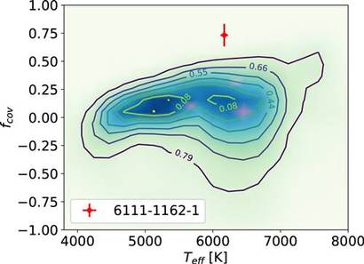 이번 연구에서 분석한 별들의 표면 온도, 그리고 연주 시차 거리와 분광학적 거리를 비교해서 추정한 별이 무언가에 의해 가려져있는 비율(Covering fraction)을 비교한 그래프. 가로축이 별들의 표면 온도, 세로축이 Covering fraction을 의미한다. Covering fraction이 유독 높아 보이는 것으로 추정된 별 TYC 6111-1162-1가 그래프 위에 빨간 십자가로 표시되어 있다.