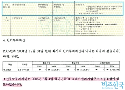 조선무약 법인등기부에는 채권이 매각된 내용이 명시됐다(위). 2005년 아이앤디창업투자의 감사보고서에서도 채권 매각 사실이 기재됐다(아래). 조선무약 관련 인수 건과 아이앤디창업투자 등에 깊이 관여했던 대웅제약이 채권 매각 및 횡령 사실을 미리 인지할 수밖에 없었다는 지적이 나오는 까닭이다.