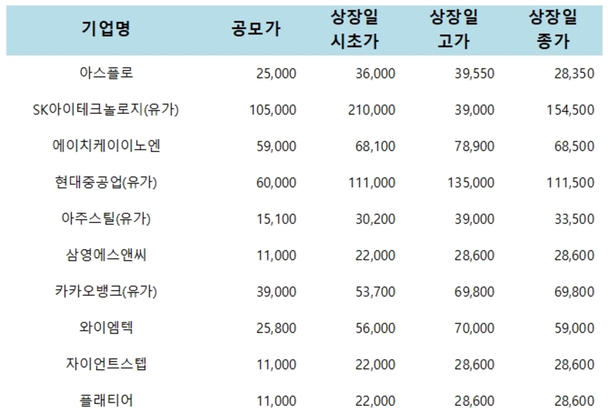 올해 기관투자자 수요예측 경쟁률 상위 10개 기업의 상장일 성적표. 자료=네이버 금융