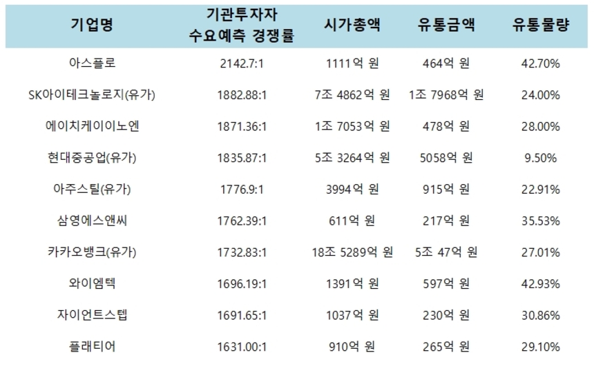 올해 기관투자자 수요예측 경쟁률 상위 10개 기업의 주요 지표. 자료=각 사 증권신고서