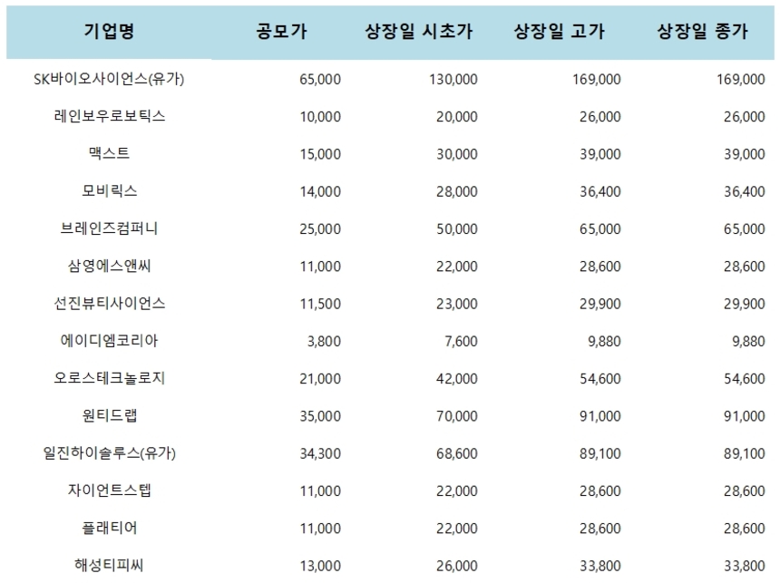 올해 상장일 따상을 기록한 14개 기업 상장일 시세. 자료=네이버 금융