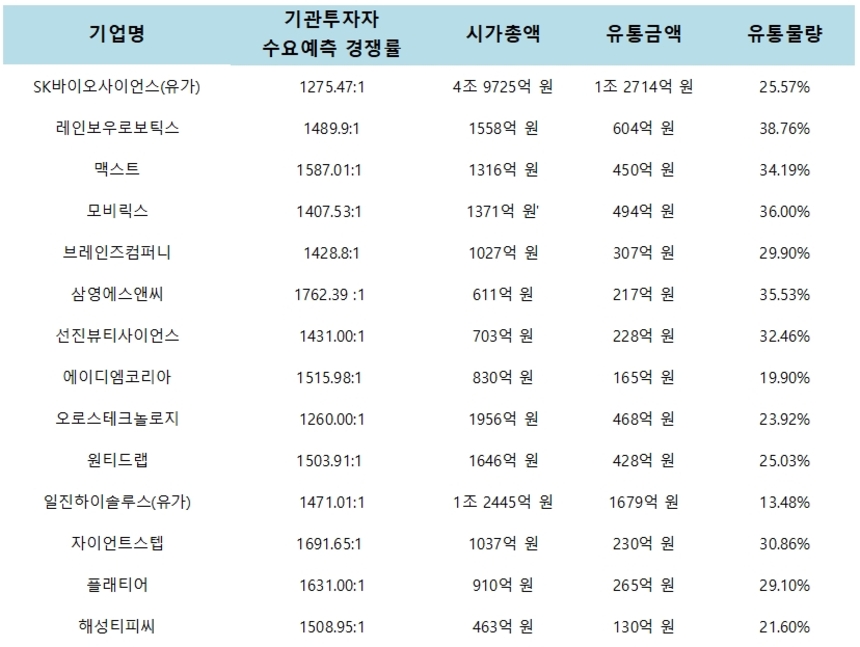 올해 상장일 따상을 기록한 14개 기업 주요 지표. 자료=각 사 증권신고서