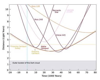 시간에 따른 태양과 주변 별의 거리 변화를 보여주는 그래프. 현재는 프록시마 센타우리가 가장 가까운 별이지만 시간이 지나며 거리가 조금씩 멀어진다. 그리고 다른 별들이 태양에 가장 가까운 별이 된다. 그래프=Wikimedia commons