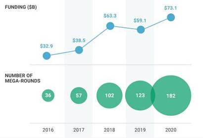 코로나 위기가 이어진 2020년과 2021년은 유럽 VC(벤처캐피털)와 스타트업들에겐 자금 조달 측면에서 가장 성공적인 시기였다. 그래프=CB Insights