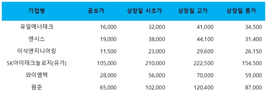 올해 상장한 2차전기 관련 기업의 상장일 성적표. 7곳 중 6곳이 시초가 더블에 성공했다. 원준의 경우 국내 주식시장 전체가 불안정한 상황이었음에도 시초가가 더블에 가까운 가격에 형성됐다. 자료=네이버금융