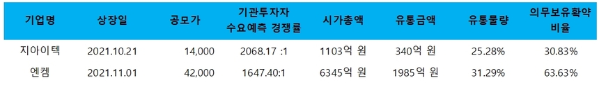 지아이텍, 엔켐의 기관 투자자 수요예측 결과에 따른 주요 정보. 자료=각 사 투자 설명서