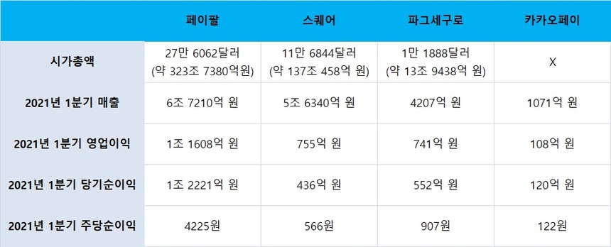 카카오페이는 첫 증권신고서를 제출할 당시 페이팔, 스퀘어, 파그세구로를 비교기업으로 삼았다. 자료는 각 기업의 1분기 실적을 지난해 평균 환율 적용해 원화로 환산한 수치다. 시가총액은 10월 27일 기준이다. 자료=카카오페이 투자설명서, 네이버 금융