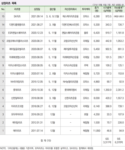 한국거래소에 따르면 현재 우리나라에 상장된 리츠는 총 15개로 시가총액은 6조 3989억 원에 달한다. 자료=한국리츠협회 제공