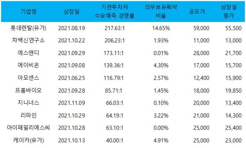 16일 기준 올해 기관투자자의 수요예측 경쟁률 하위 10개 기업. 아모센스를 제외한 나머지 기업은 모두 하반기에 상장했다. 자료=각 사 투자설명서, 네이버 금융