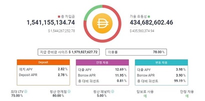 에이브에서는 암호화폐별로 차입금과 유동성 등 금융 서비스와 관련한 정보를 제공하고 있다. 사진=에이브 홈페이지 화면 캡처