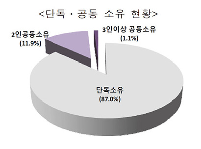 자료=통계청