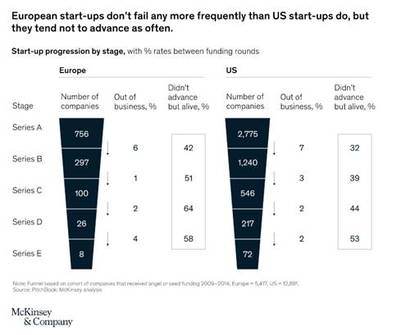 유럽은 미국에 비해 스타트업의 후기 성장율은 좋지 않지만 파산율이 낮다. 사진=mckinsey.com​