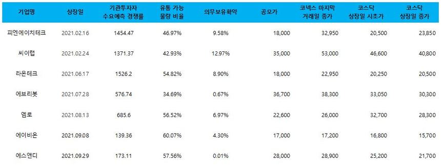 올해 코넥스에서 코스닥으로 이전 상장한 기업들의 공모 관련 주요 지표. 자료=각 자 투자설명서 및 증권 신고서, 네이버 금융