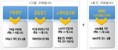 한 공공기관의 MRO 구매대행업체 제안요청서 중 일부 내용.