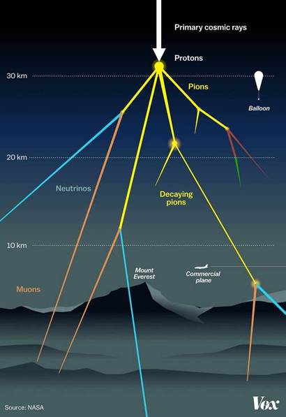 지구 대기권에 도달한 우주선 입자는 파이온, 뉴트리노, 뮤온 등 다양한 입자선으로 붕괴한다. 사진=NASA