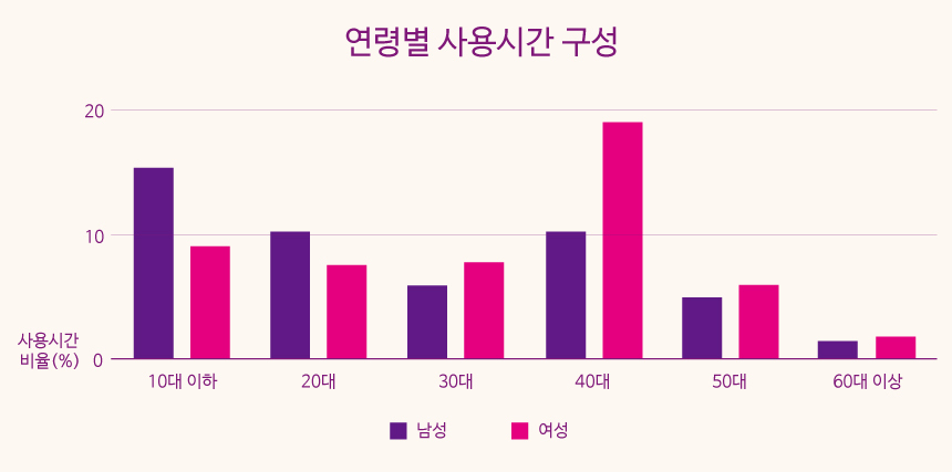 젠리의 사용자는 10대 이하와 40대가 많다. 출처=모바일인덱스(2021년 6월~11월 안드로이드 기준), 그래픽=김상연 기자