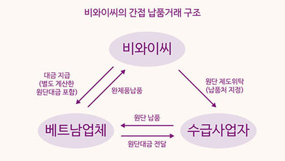 BYC가 수급사업자에게 하도급 대금을 미지급하고 부실한 계약 서면을 작성한 혐의로 공정거래위원회의 시정명령을 받았다. BYC와 베트남 업체, 수급사업자의 3각 간접 납품 거래 구조. 그래픽=김상연 기자