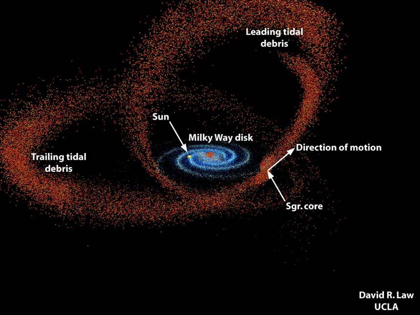 궁수자리 왜소은하가 우리 은하 주변을 떠돌며 남긴 기다란 조석 꼬리. 사진=UCLA/David R Law