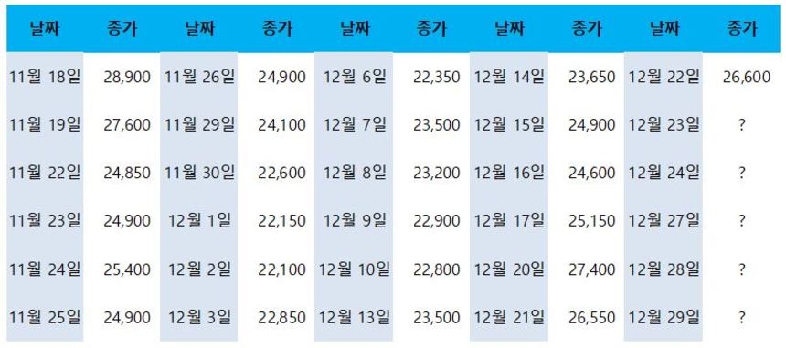 래몽래인의 코스닥 이전 상장 전 코넥스에서의 최종 30영업일 종가. 남은 영업일 동안 모두 하한가를 기록하지 않는 이상 래몽래인의 기준가는 공모가가 될 가능성이 높다. 자료=네이버 금융