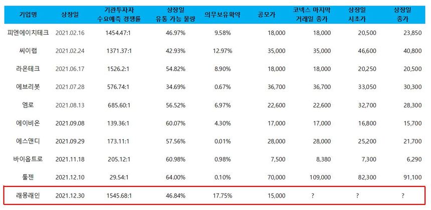 기관투자자들로부터 인기를 얻은 래몽래인은 의무보유확약 비율도 준수하다. 올해 코넥스에서 이전 상장한 기업 중 가장 좋은 성적이다. 사진=래몽래인 투자설명서 및 증권신고서