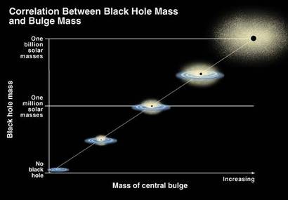 은하 중심부의 질량과 그 중심의 블랙홀의 질량은 약 1000분의 1 정도의 일정한 비율을 따르는 관계를 보인다. 이미지=K. Cordes, S. Brown(STScI)