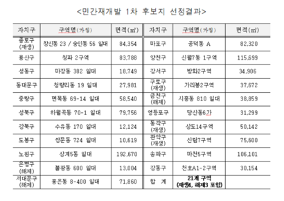 후보지 21곳은 자치구 25곳에서 한 곳씩 선정됐다. 주민 갈등 등의 문제가 있는 중구, 광진구, 강남구 등 3개 자치구는 이번 후보지 선정에서 제외됐다. 사진=서울시 제공