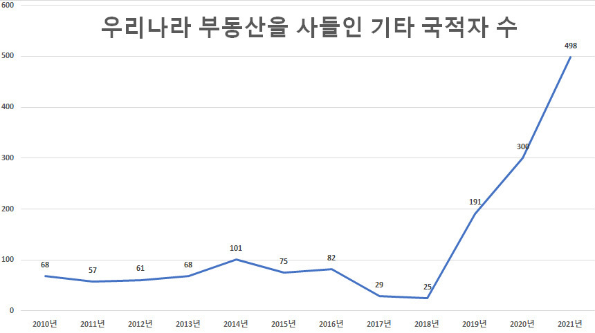 자료=법원행정처 등기정보광장