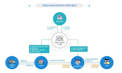 2021년 6월 설립된 제3의 공공기관인 자원순환보증금관리센터는 온라인 시스템을 통해 회수 절차를 실시간으로 관리한다. 사진=자원순환보증금관리센터 홈페이지