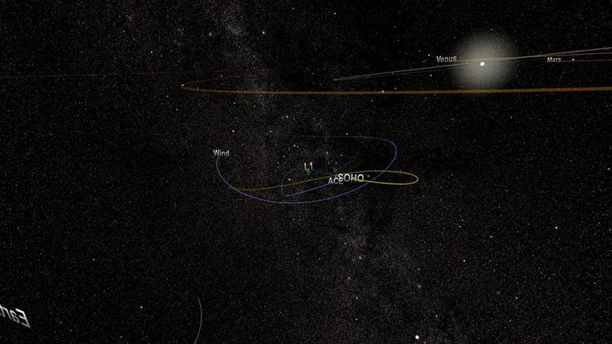 L1 포인트 주변 궤도에 머무르는 탐사선들의 궤도. 사진=NASA