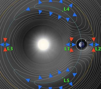 태양과 지구 주변에는 중력과 원심력이 균형을 유지하는 균형점 다섯 곳이 존재한다. L1, L2 외에도 지구 정반대편의 L3 포인트, 지구와 태양 사이 60도 방향에 있는 L4와 L5다. 사진=NASA