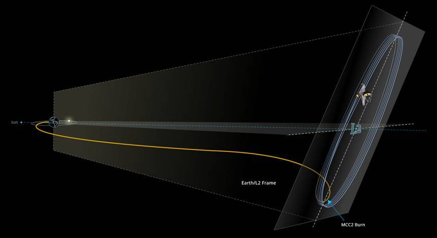 제임스 웹이 그리는 타원 궤도는 지구에서 L2 포인트까지의 거리에 맞먹는 아주 큰 크기다. 사진=NASA/STScI