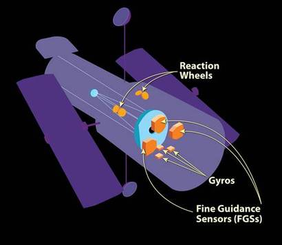 허블 망원경의 경우 내부에 장착된 리액션 휠을 돌려서 망원경의 자세와 방향을 제어한다. 그림 속 주황색 동그라미로 표시된 것이 리액션 휠이다. 최근 이 리액션 휠이 망가지면서 허블의 미션 종료가 다가오고 있다. 사진=NASA