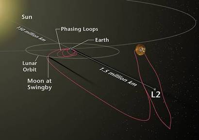 L2 포인트 주변을 크게 도는 WMAP의 궤도. 사진=NASA