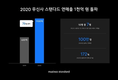 무신사 스탠다드는 2020년 1100억 원의 매출액을 달성하며 역대 최대 실적을 올렸다. 무신사 측은 “무신사 스탠다드의 성장은 동시에 무신사 스토어 신규 회원의 구매 전환 비중과 입점 브랜드의 매출을 높이는 시너지도 만들었다”고 설명한다. 사진=무신사 홈페이지