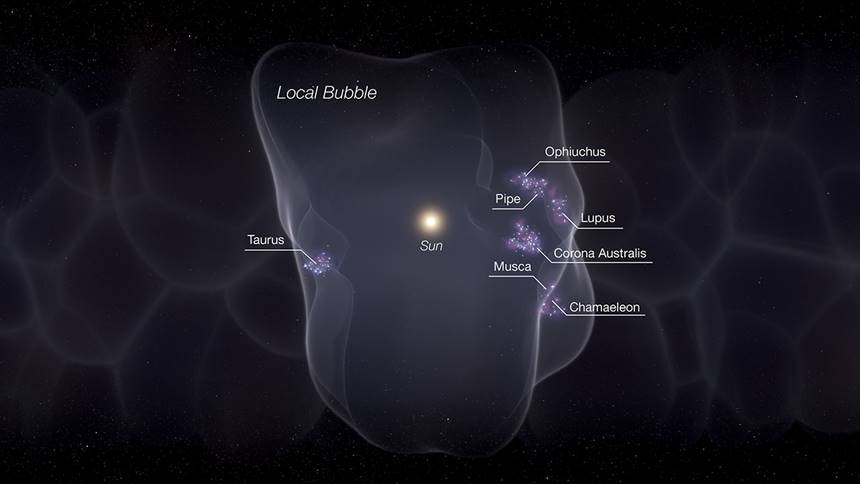 현재 태양계는 마침 딱 로컬 버블의 중심에 놓여 있다. 이는 단순히 태양계가 궤도를 돌던 중 우연히 벌어진 것으로 보인다.