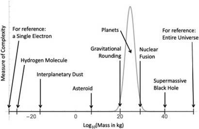 전자 하나에서 우주 먼지, 소행성, 행성, 별, 블랙홀, 우주 전체에 이르기까지 다양한 스케일에서 측정한 복잡도의 변화를 보여주는 그래프.