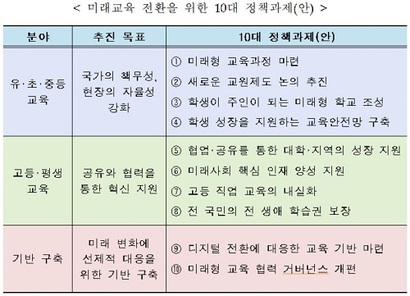 2020년 10월 5일 교육부가 발표한 ‘코로나 이후, 미래교육 전환을 위한 10대 정책과제’ 중 일부 내용. 사진=교육부